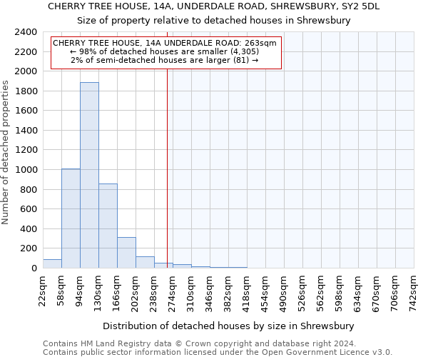 CHERRY TREE HOUSE, 14A, UNDERDALE ROAD, SHREWSBURY, SY2 5DL: Size of property relative to detached houses in Shrewsbury