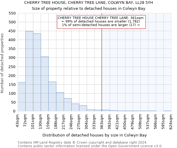 CHERRY TREE HOUSE, CHERRY TREE LANE, COLWYN BAY, LL28 5YH: Size of property relative to detached houses in Colwyn Bay