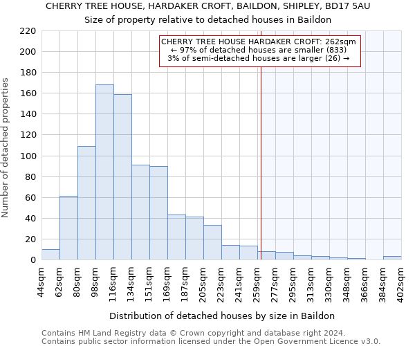 CHERRY TREE HOUSE, HARDAKER CROFT, BAILDON, SHIPLEY, BD17 5AU: Size of property relative to detached houses in Baildon