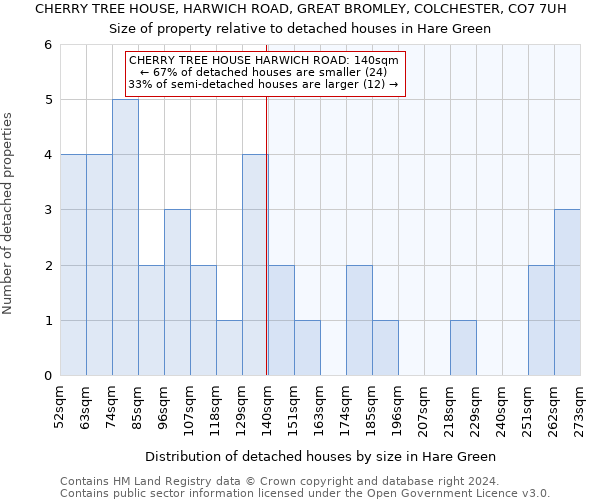 CHERRY TREE HOUSE, HARWICH ROAD, GREAT BROMLEY, COLCHESTER, CO7 7UH: Size of property relative to detached houses in Hare Green