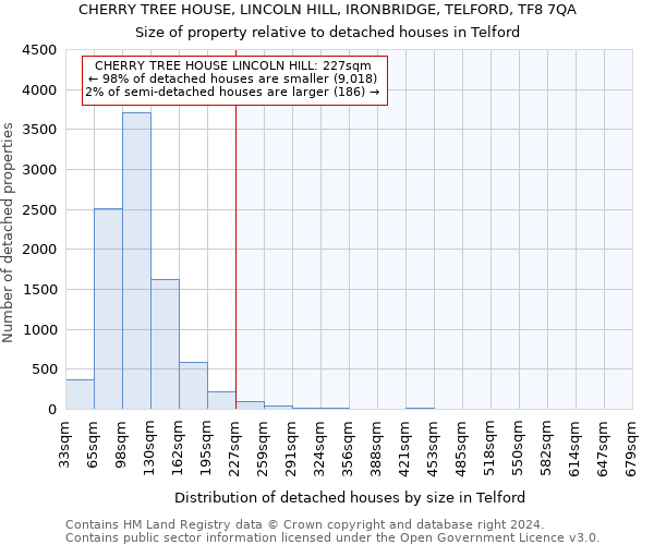 CHERRY TREE HOUSE, LINCOLN HILL, IRONBRIDGE, TELFORD, TF8 7QA: Size of property relative to detached houses in Telford