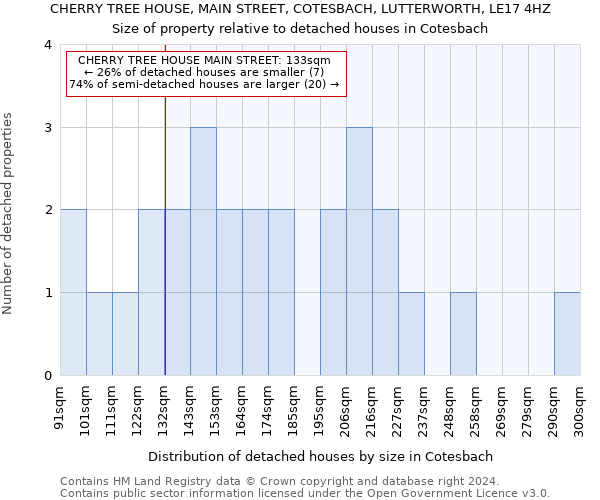 CHERRY TREE HOUSE, MAIN STREET, COTESBACH, LUTTERWORTH, LE17 4HZ: Size of property relative to detached houses in Cotesbach