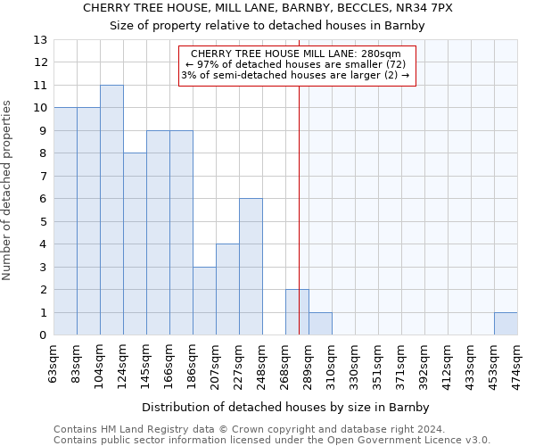 CHERRY TREE HOUSE, MILL LANE, BARNBY, BECCLES, NR34 7PX: Size of property relative to detached houses in Barnby