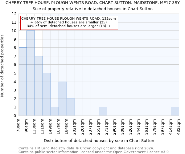 CHERRY TREE HOUSE, PLOUGH WENTS ROAD, CHART SUTTON, MAIDSTONE, ME17 3RY: Size of property relative to detached houses in Chart Sutton