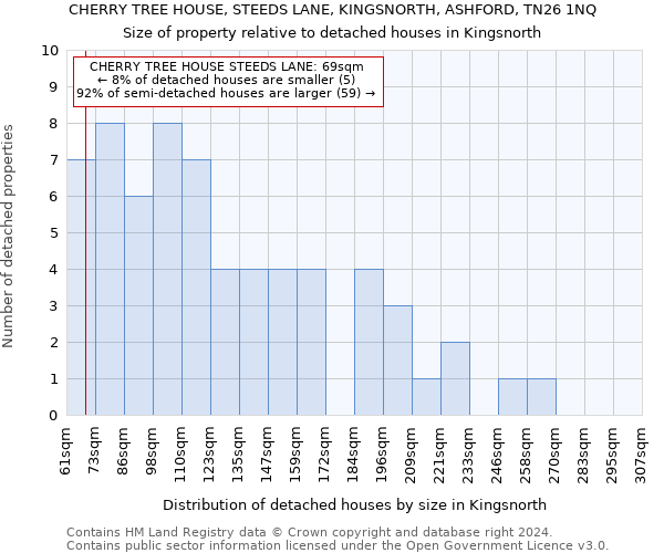 CHERRY TREE HOUSE, STEEDS LANE, KINGSNORTH, ASHFORD, TN26 1NQ: Size of property relative to detached houses in Kingsnorth