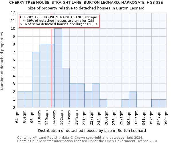 CHERRY TREE HOUSE, STRAIGHT LANE, BURTON LEONARD, HARROGATE, HG3 3SE: Size of property relative to detached houses in Burton Leonard