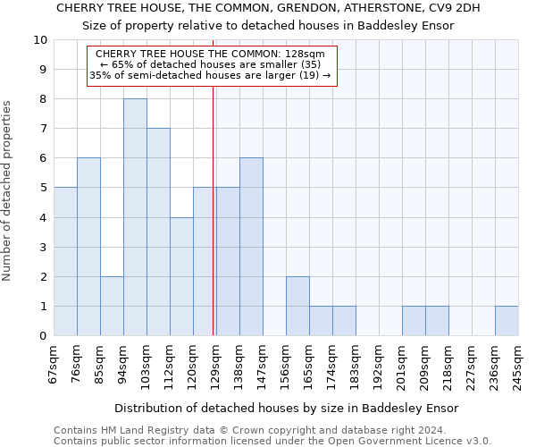 CHERRY TREE HOUSE, THE COMMON, GRENDON, ATHERSTONE, CV9 2DH: Size of property relative to detached houses in Baddesley Ensor