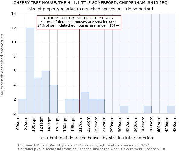 CHERRY TREE HOUSE, THE HILL, LITTLE SOMERFORD, CHIPPENHAM, SN15 5BQ: Size of property relative to detached houses in Little Somerford