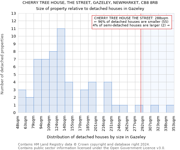 CHERRY TREE HOUSE, THE STREET, GAZELEY, NEWMARKET, CB8 8RB: Size of property relative to detached houses in Gazeley