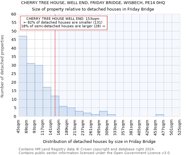 CHERRY TREE HOUSE, WELL END, FRIDAY BRIDGE, WISBECH, PE14 0HQ: Size of property relative to detached houses in Friday Bridge