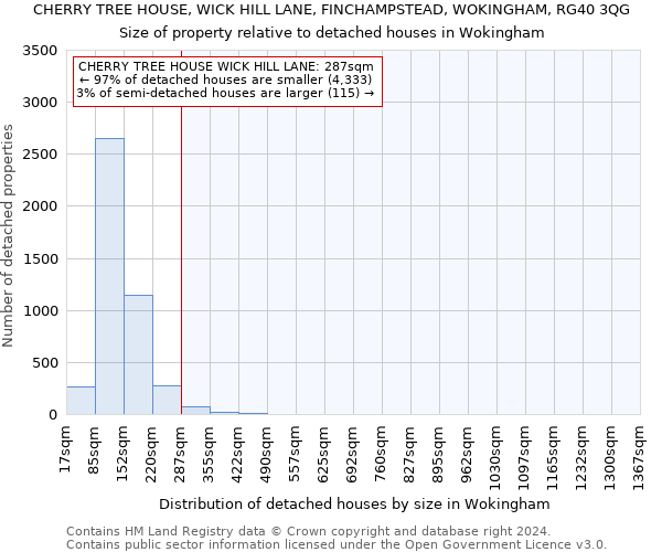CHERRY TREE HOUSE, WICK HILL LANE, FINCHAMPSTEAD, WOKINGHAM, RG40 3QG: Size of property relative to detached houses in Wokingham