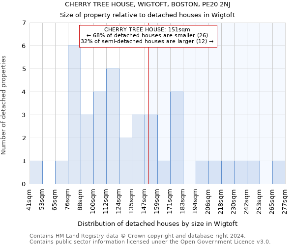 CHERRY TREE HOUSE, WIGTOFT, BOSTON, PE20 2NJ: Size of property relative to detached houses in Wigtoft