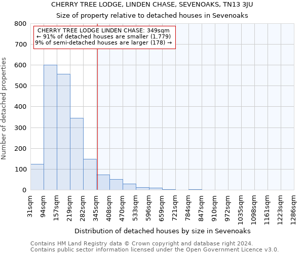 CHERRY TREE LODGE, LINDEN CHASE, SEVENOAKS, TN13 3JU: Size of property relative to detached houses in Sevenoaks