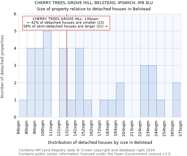 CHERRY TREES, GROVE HILL, BELSTEAD, IPSWICH, IP8 3LU: Size of property relative to detached houses in Belstead