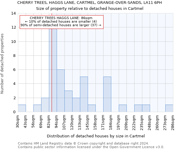 CHERRY TREES, HAGGS LANE, CARTMEL, GRANGE-OVER-SANDS, LA11 6PH: Size of property relative to detached houses in Cartmel