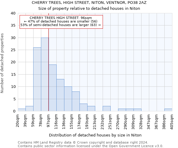 CHERRY TREES, HIGH STREET, NITON, VENTNOR, PO38 2AZ: Size of property relative to detached houses in Niton