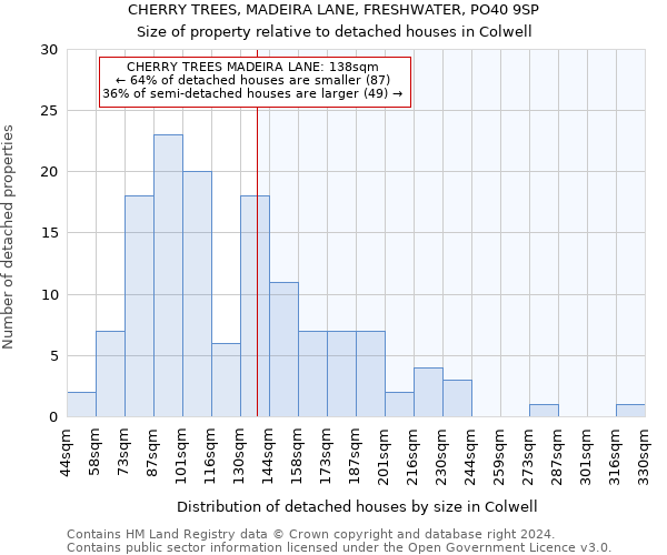 CHERRY TREES, MADEIRA LANE, FRESHWATER, PO40 9SP: Size of property relative to detached houses in Colwell