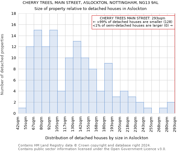 CHERRY TREES, MAIN STREET, ASLOCKTON, NOTTINGHAM, NG13 9AL: Size of property relative to detached houses in Aslockton