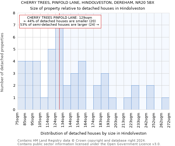 CHERRY TREES, PINFOLD LANE, HINDOLVESTON, DEREHAM, NR20 5BX: Size of property relative to detached houses in Hindolveston