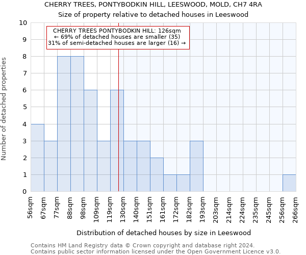 CHERRY TREES, PONTYBODKIN HILL, LEESWOOD, MOLD, CH7 4RA: Size of property relative to detached houses in Leeswood