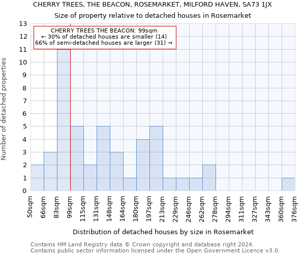 CHERRY TREES, THE BEACON, ROSEMARKET, MILFORD HAVEN, SA73 1JX: Size of property relative to detached houses in Rosemarket