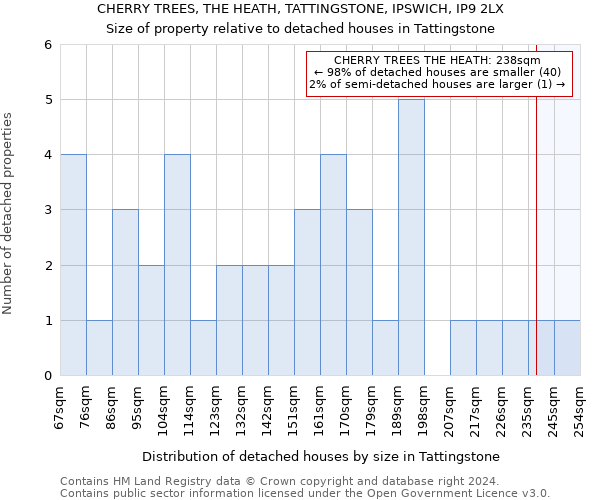 CHERRY TREES, THE HEATH, TATTINGSTONE, IPSWICH, IP9 2LX: Size of property relative to detached houses in Tattingstone