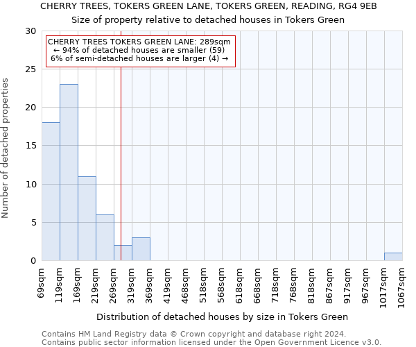 CHERRY TREES, TOKERS GREEN LANE, TOKERS GREEN, READING, RG4 9EB: Size of property relative to detached houses in Tokers Green