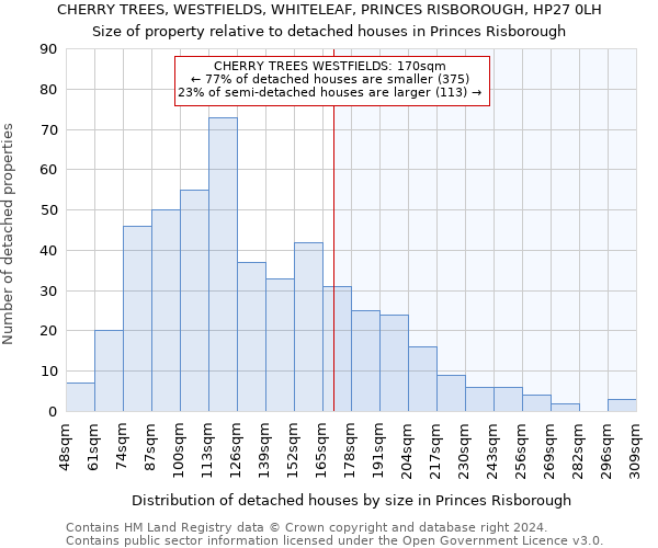 CHERRY TREES, WESTFIELDS, WHITELEAF, PRINCES RISBOROUGH, HP27 0LH: Size of property relative to detached houses in Princes Risborough