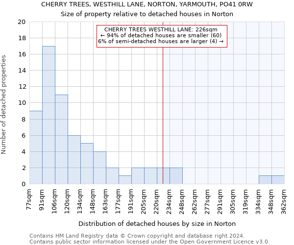 CHERRY TREES, WESTHILL LANE, NORTON, YARMOUTH, PO41 0RW: Size of property relative to detached houses in Norton