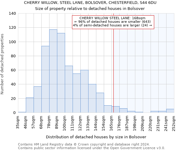 CHERRY WILLOW, STEEL LANE, BOLSOVER, CHESTERFIELD, S44 6DU: Size of property relative to detached houses in Bolsover