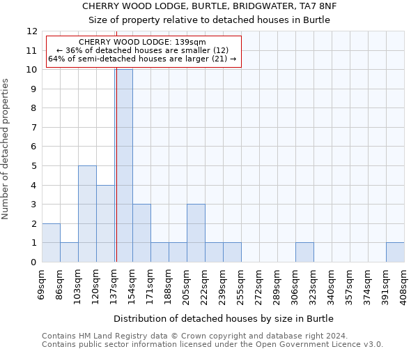 CHERRY WOOD LODGE, BURTLE, BRIDGWATER, TA7 8NF: Size of property relative to detached houses in Burtle