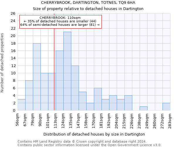 CHERRYBROOK, DARTINGTON, TOTNES, TQ9 6HA: Size of property relative to detached houses in Dartington