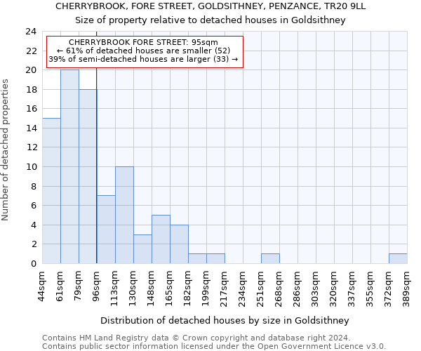 CHERRYBROOK, FORE STREET, GOLDSITHNEY, PENZANCE, TR20 9LL: Size of property relative to detached houses in Goldsithney