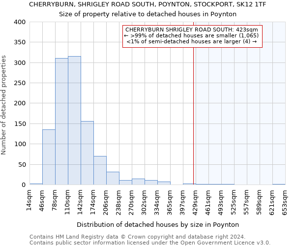 CHERRYBURN, SHRIGLEY ROAD SOUTH, POYNTON, STOCKPORT, SK12 1TF: Size of property relative to detached houses in Poynton