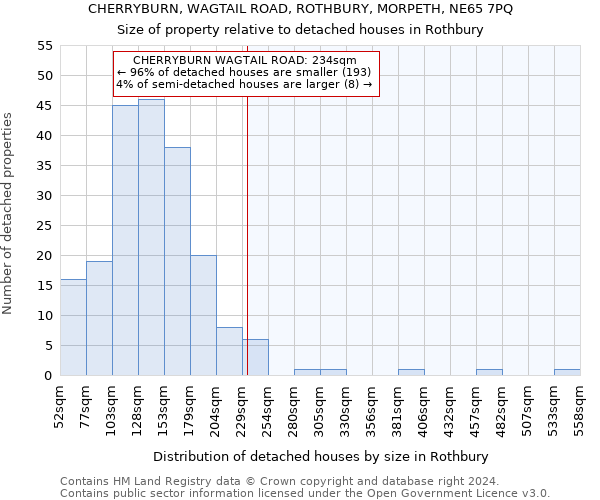 CHERRYBURN, WAGTAIL ROAD, ROTHBURY, MORPETH, NE65 7PQ: Size of property relative to detached houses in Rothbury