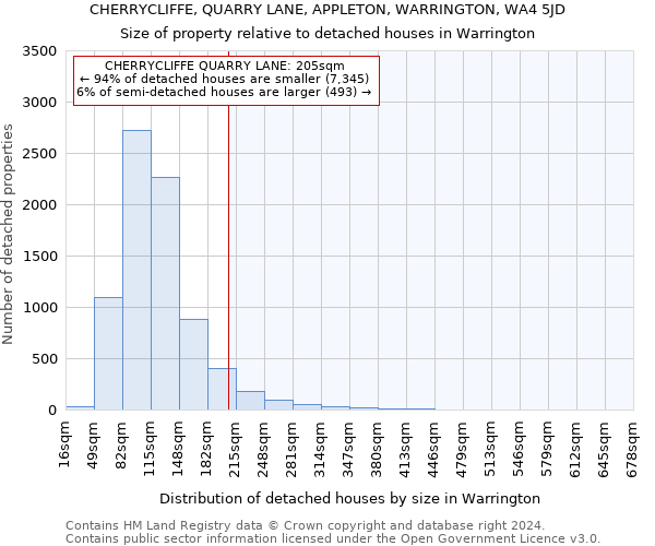 CHERRYCLIFFE, QUARRY LANE, APPLETON, WARRINGTON, WA4 5JD: Size of property relative to detached houses in Warrington