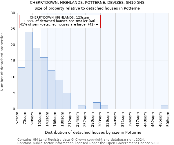 CHERRYDOWN, HIGHLANDS, POTTERNE, DEVIZES, SN10 5NS: Size of property relative to detached houses in Potterne