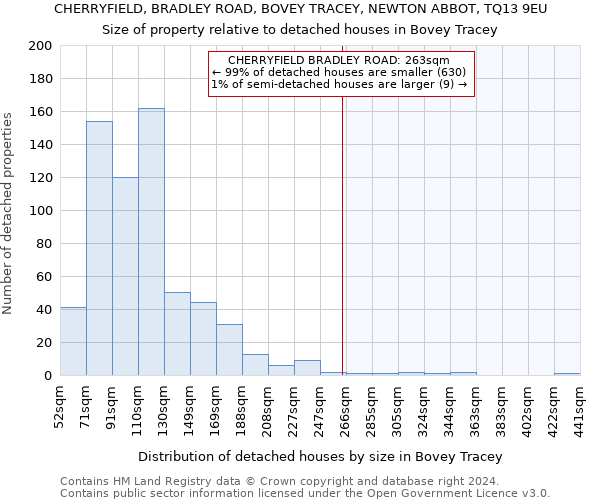 CHERRYFIELD, BRADLEY ROAD, BOVEY TRACEY, NEWTON ABBOT, TQ13 9EU: Size of property relative to detached houses in Bovey Tracey