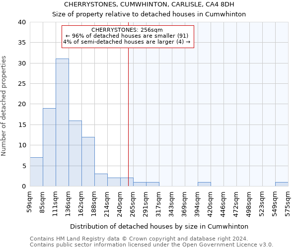 CHERRYSTONES, CUMWHINTON, CARLISLE, CA4 8DH: Size of property relative to detached houses in Cumwhinton