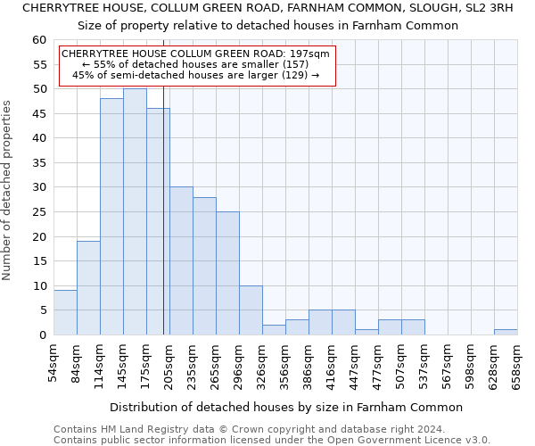 CHERRYTREE HOUSE, COLLUM GREEN ROAD, FARNHAM COMMON, SLOUGH, SL2 3RH: Size of property relative to detached houses in Farnham Common