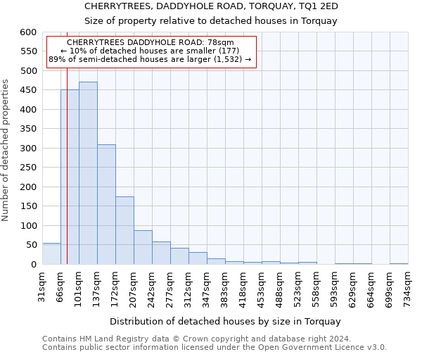 CHERRYTREES, DADDYHOLE ROAD, TORQUAY, TQ1 2ED: Size of property relative to detached houses in Torquay