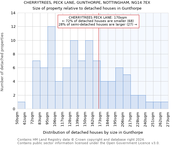 CHERRYTREES, PECK LANE, GUNTHORPE, NOTTINGHAM, NG14 7EX: Size of property relative to detached houses in Gunthorpe