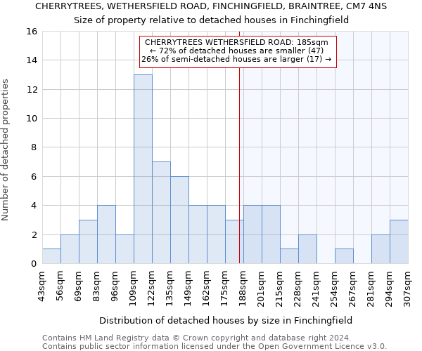 CHERRYTREES, WETHERSFIELD ROAD, FINCHINGFIELD, BRAINTREE, CM7 4NS: Size of property relative to detached houses in Finchingfield