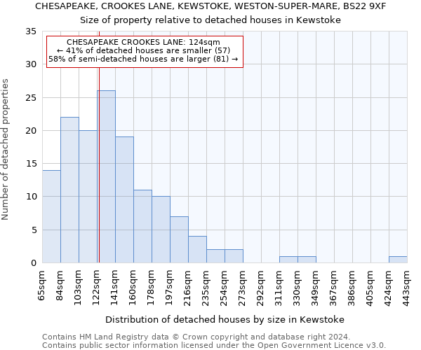 CHESAPEAKE, CROOKES LANE, KEWSTOKE, WESTON-SUPER-MARE, BS22 9XF: Size of property relative to detached houses in Kewstoke