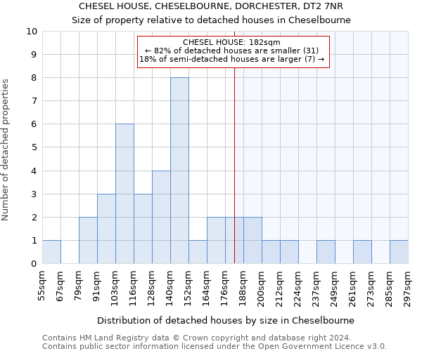 CHESEL HOUSE, CHESELBOURNE, DORCHESTER, DT2 7NR: Size of property relative to detached houses in Cheselbourne