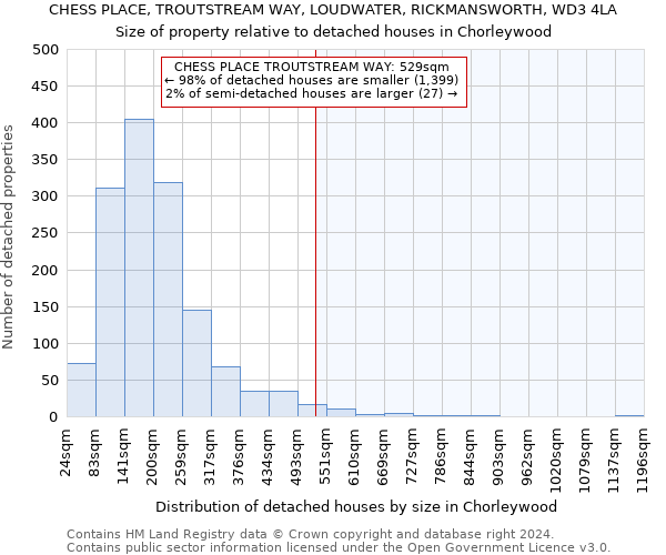 CHESS PLACE, TROUTSTREAM WAY, LOUDWATER, RICKMANSWORTH, WD3 4LA: Size of property relative to detached houses in Chorleywood