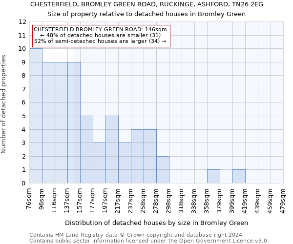 CHESTERFIELD, BROMLEY GREEN ROAD, RUCKINGE, ASHFORD, TN26 2EG: Size of property relative to detached houses in Bromley Green