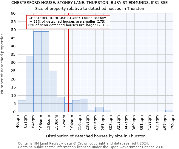 CHESTERFORD HOUSE, STONEY LANE, THURSTON, BURY ST EDMUNDS, IP31 3SE: Size of property relative to detached houses in Thurston