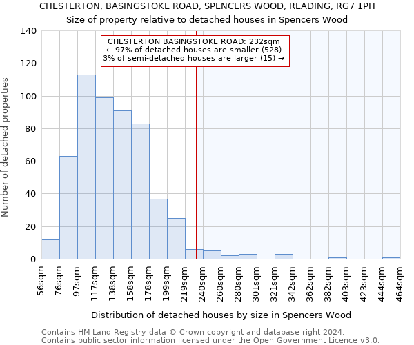 CHESTERTON, BASINGSTOKE ROAD, SPENCERS WOOD, READING, RG7 1PH: Size of property relative to detached houses in Spencers Wood