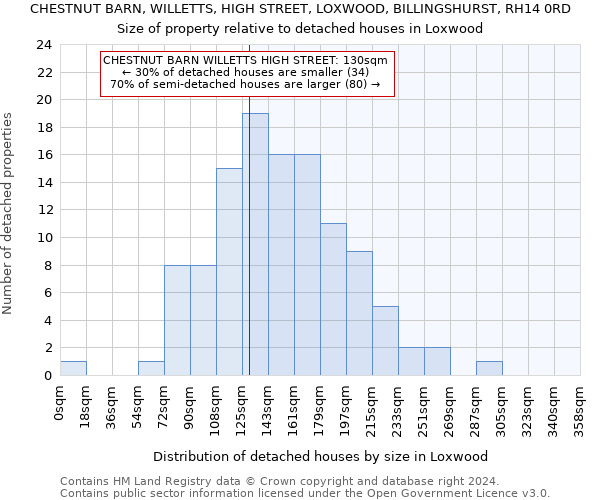 CHESTNUT BARN, WILLETTS, HIGH STREET, LOXWOOD, BILLINGSHURST, RH14 0RD: Size of property relative to detached houses in Loxwood